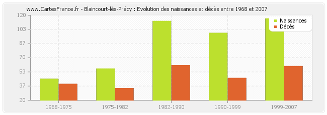Blaincourt-lès-Précy : Evolution des naissances et décès entre 1968 et 2007