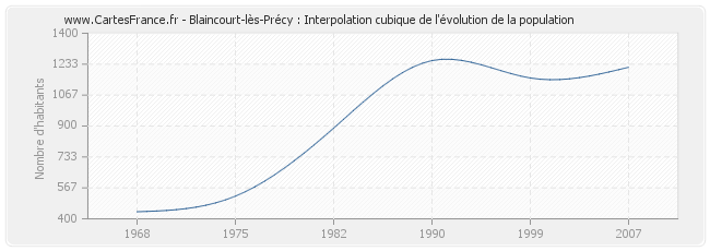 Blaincourt-lès-Précy : Interpolation cubique de l'évolution de la population