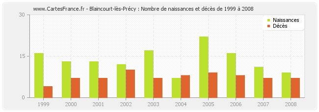 Blaincourt-lès-Précy : Nombre de naissances et décès de 1999 à 2008