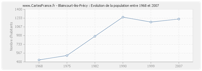 Population Blaincourt-lès-Précy