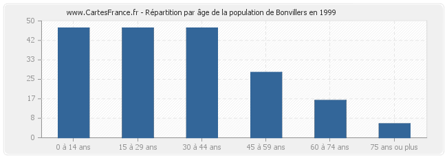 Répartition par âge de la population de Bonvillers en 1999
