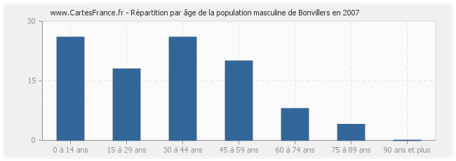 Répartition par âge de la population masculine de Bonvillers en 2007