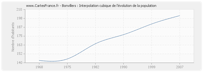 Bonvillers : Interpolation cubique de l'évolution de la population