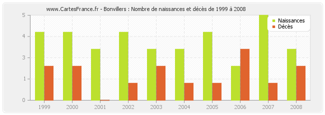 Bonvillers : Nombre de naissances et décès de 1999 à 2008