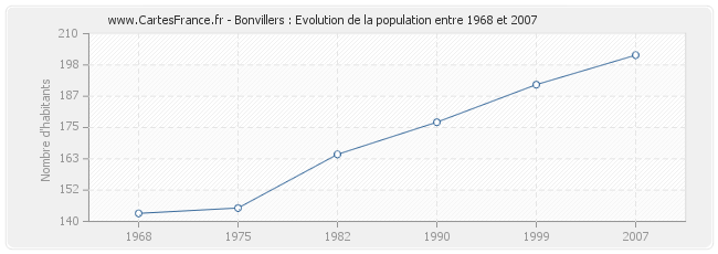 Population Bonvillers