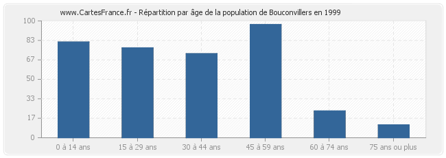 Répartition par âge de la population de Bouconvillers en 1999