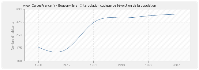 Bouconvillers : Interpolation cubique de l'évolution de la population