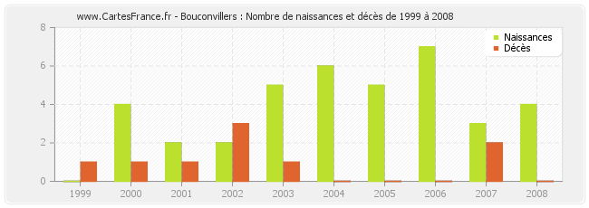 Bouconvillers : Nombre de naissances et décès de 1999 à 2008