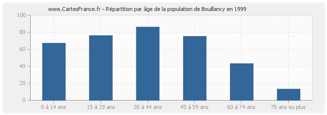 Répartition par âge de la population de Bouillancy en 1999