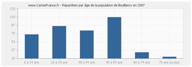Répartition par âge de la population de Bouillancy en 2007