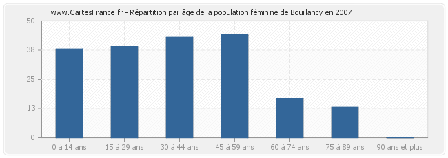 Répartition par âge de la population féminine de Bouillancy en 2007