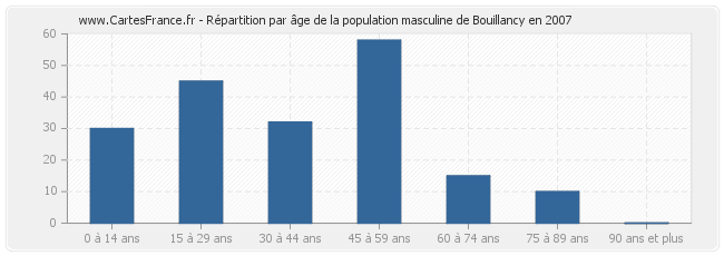 Répartition par âge de la population masculine de Bouillancy en 2007