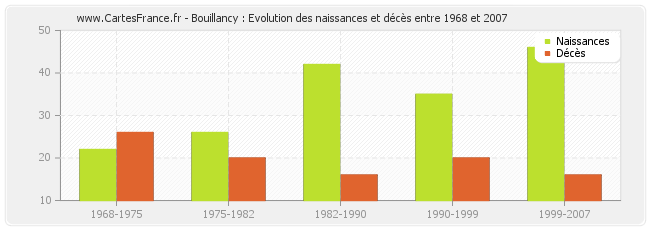 Bouillancy : Evolution des naissances et décès entre 1968 et 2007