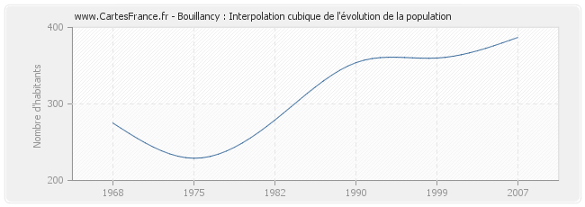 Bouillancy : Interpolation cubique de l'évolution de la population