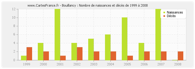 Bouillancy : Nombre de naissances et décès de 1999 à 2008