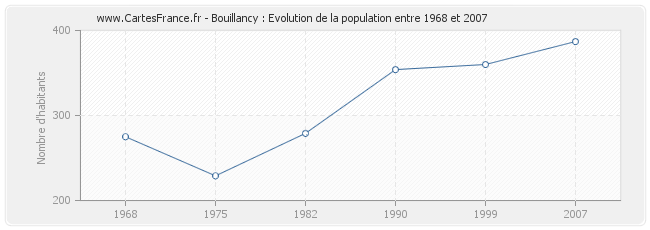 Population Bouillancy
