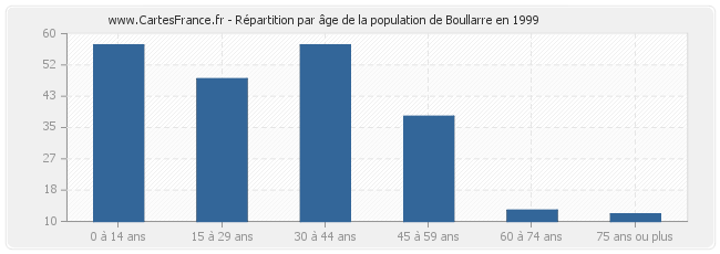Répartition par âge de la population de Boullarre en 1999
