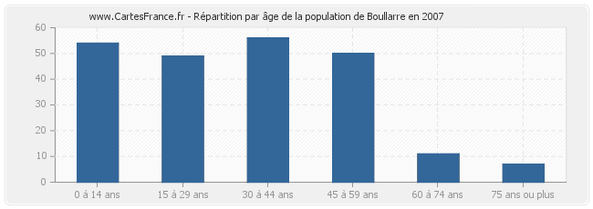 Répartition par âge de la population de Boullarre en 2007
