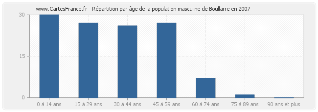 Répartition par âge de la population masculine de Boullarre en 2007