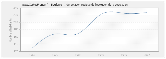 Boullarre : Interpolation cubique de l'évolution de la population