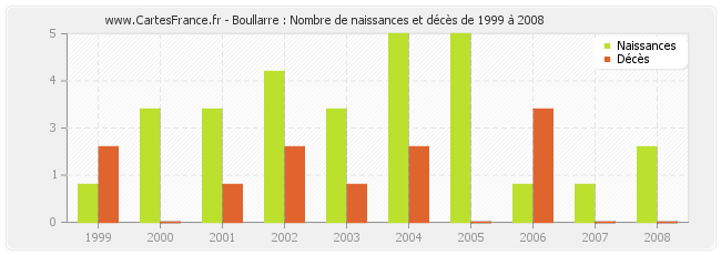 Boullarre : Nombre de naissances et décès de 1999 à 2008