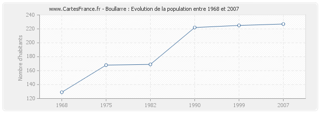 Population Boullarre