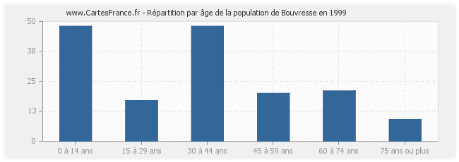 Répartition par âge de la population de Bouvresse en 1999