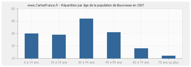 Répartition par âge de la population de Bouvresse en 2007