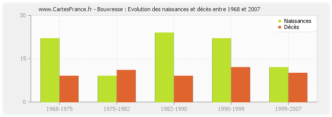 Bouvresse : Evolution des naissances et décès entre 1968 et 2007
