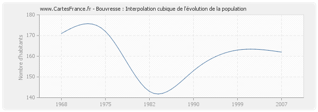 Bouvresse : Interpolation cubique de l'évolution de la population