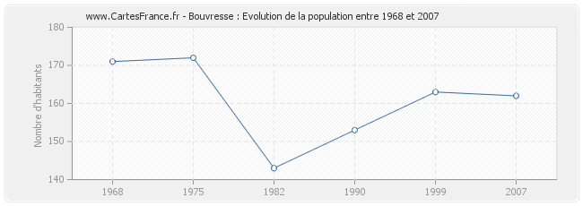 Population Bouvresse
