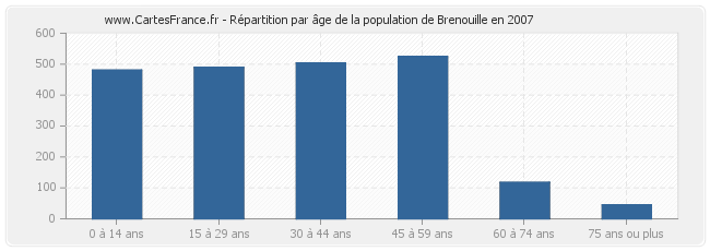Répartition par âge de la population de Brenouille en 2007
