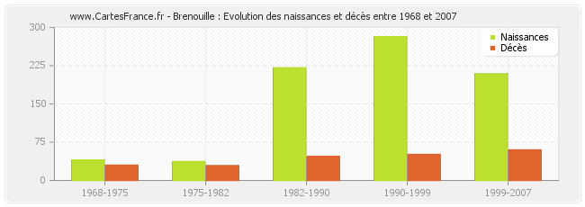 Brenouille : Evolution des naissances et décès entre 1968 et 2007