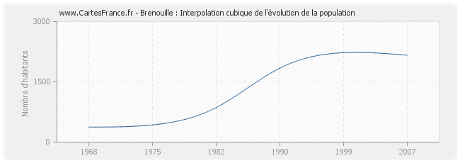 Brenouille : Interpolation cubique de l'évolution de la population