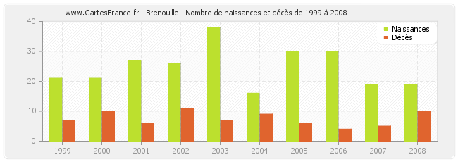 Brenouille : Nombre de naissances et décès de 1999 à 2008