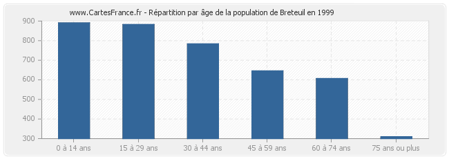 Répartition par âge de la population de Breteuil en 1999