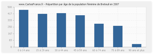 Répartition par âge de la population féminine de Breteuil en 2007