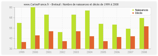 Breteuil : Nombre de naissances et décès de 1999 à 2008