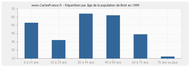 Répartition par âge de la population de Briot en 1999