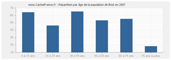 Répartition par âge de la population de Briot en 2007