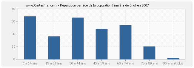 Répartition par âge de la population féminine de Briot en 2007