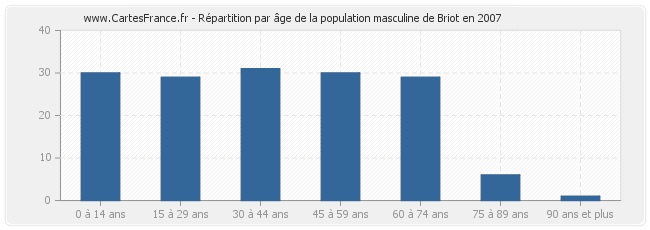 Répartition par âge de la population masculine de Briot en 2007