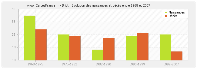 Briot : Evolution des naissances et décès entre 1968 et 2007