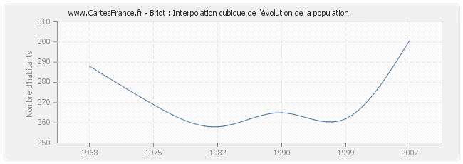 Briot : Interpolation cubique de l'évolution de la population