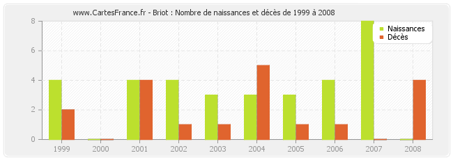 Briot : Nombre de naissances et décès de 1999 à 2008