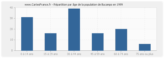 Répartition par âge de la population de Bucamps en 1999