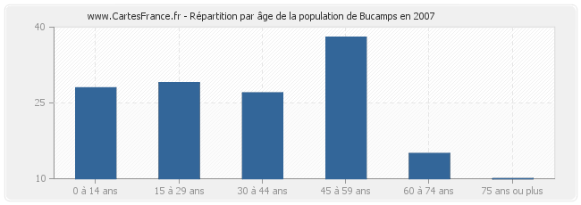 Répartition par âge de la population de Bucamps en 2007