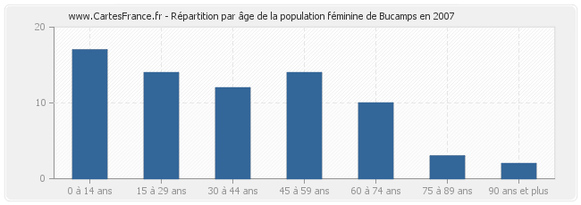 Répartition par âge de la population féminine de Bucamps en 2007