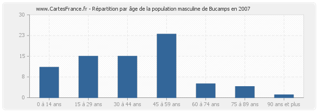 Répartition par âge de la population masculine de Bucamps en 2007