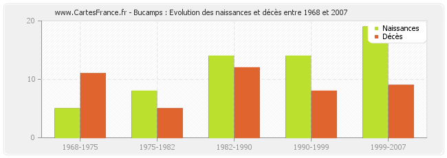 Bucamps : Evolution des naissances et décès entre 1968 et 2007